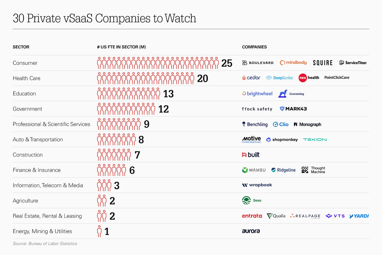 These Are the Top Emerging Vertical SaaS Companies - Bain Capital Ventures
