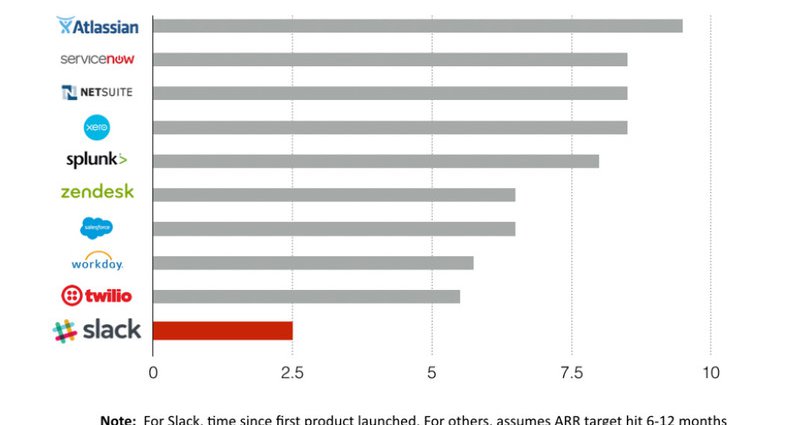 Growing As Fast As Slack | Index Ventures